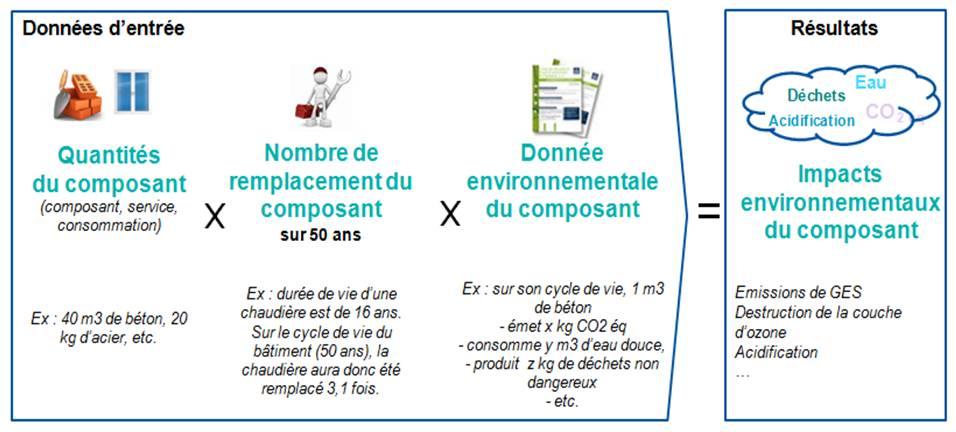 Calcul du remplacement d’un composant