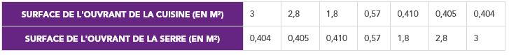 Exemple de calcul surface ouvrant cuisine et ouvrant serre