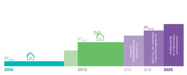 Evolution des réglementations énergétiques sur le marché de la construction neuve  