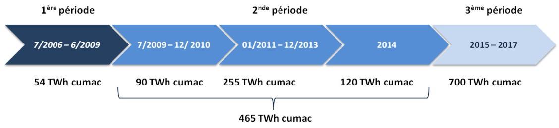 Calendrier CEE