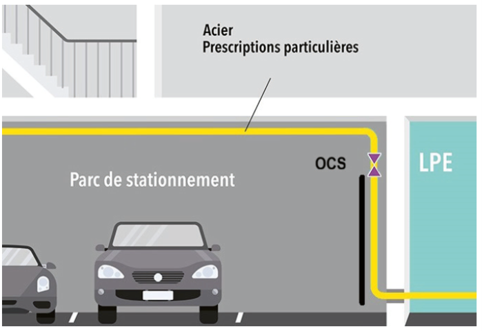 Figure 6  : Canalisation d’alimentation apparente (en acier soudé) lors de la traversée du parc de stationnement. (l’Organe de coupure de site est positionné dans le volume du parc)