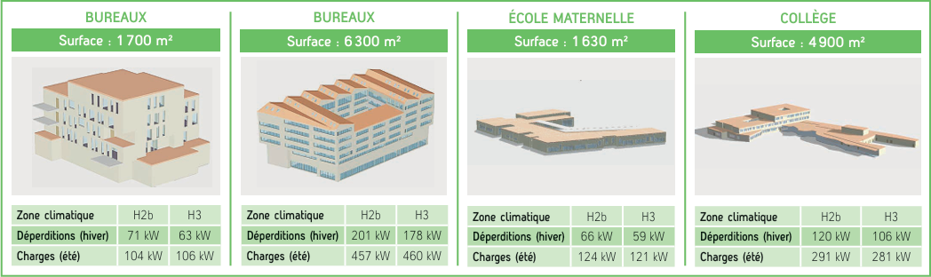  Les simulations ont été réalisées sur deux bâtiments de bureaux (de respectivement 1 700 m² et 6 300 m2)   ainsi que sur deux bâtiments d’enseignement (une école maternelle de 1 630 m2 et un collège de 4 900 m2).