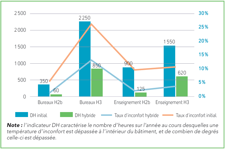 Comparaison du nombre d’heures et du taux d’inconfort avant et après installation hybride dans des bâtiments tertiaires, selon leur type et zone climatique.