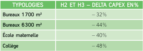 Delta en Capex de la solution hybride réversible vs 100% électrique sur le poste génération