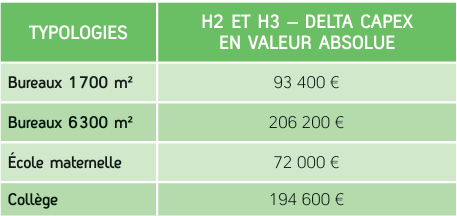 Delta en Capex de la solution hybride réversible vs 100% électrique sur les lots production, distribution et émission