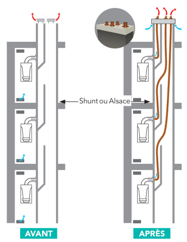 Passage d'un conduit shunt traditionnel (à gauche, air comburant pris dans le logement) à un système étanche avec tubage collectif (à droite, amenée d'air et évacuation des fumées par le conduit rénové).