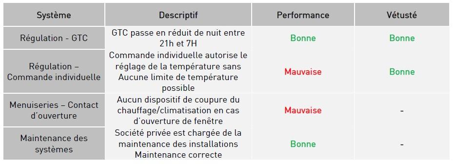  Caractéristiques de la régulation