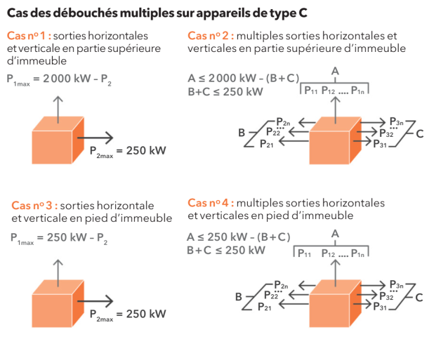 Les 4 cas de débouchés multiples sur appareils de type C