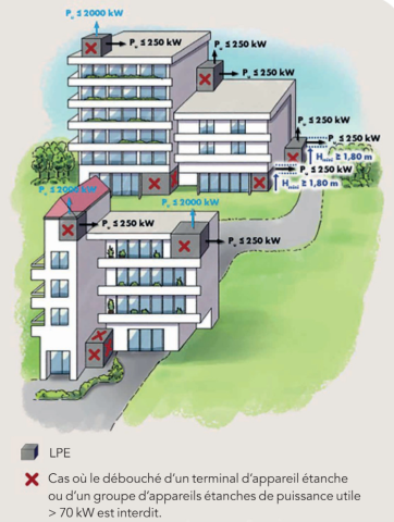 Représentation des cas où le débouché d'appareils étanches de PU >70kW est interdit