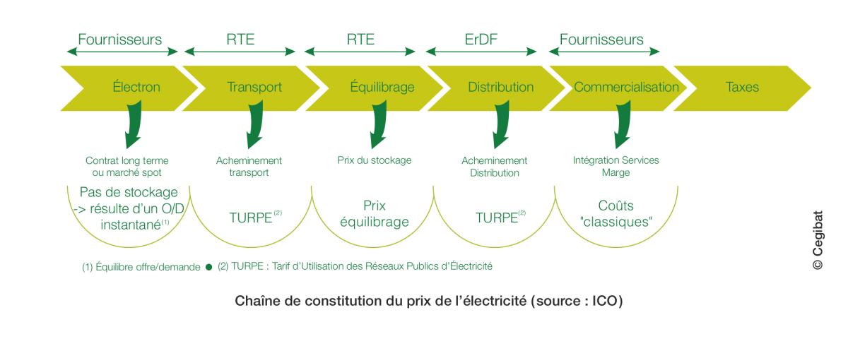  Chaîne de constitution du prix de l'électricité