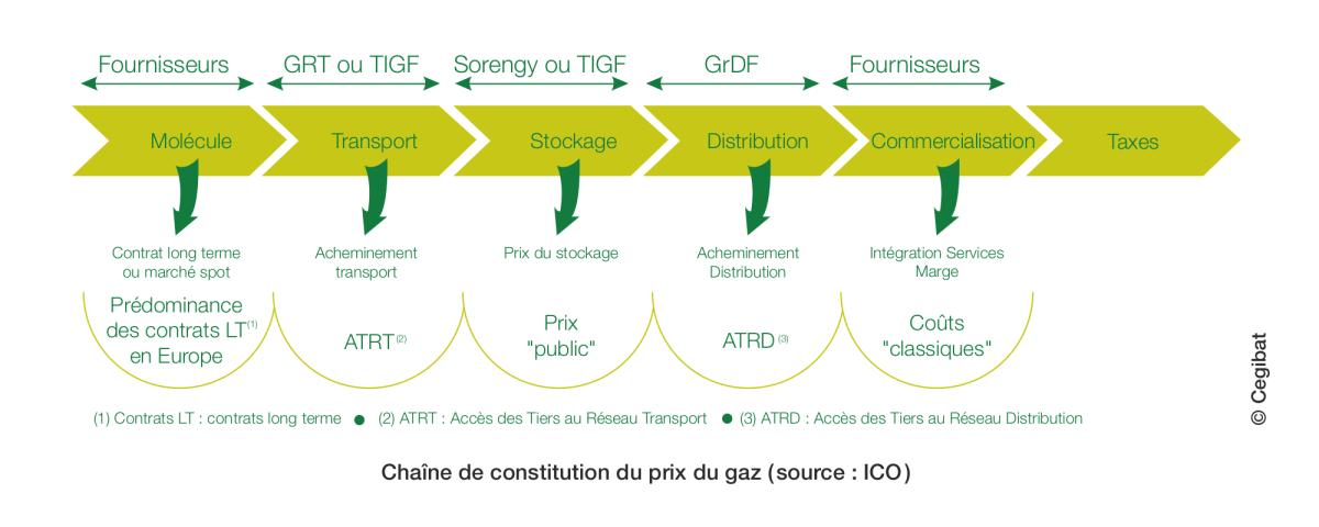  Chaîne de constitution du prix du gaz