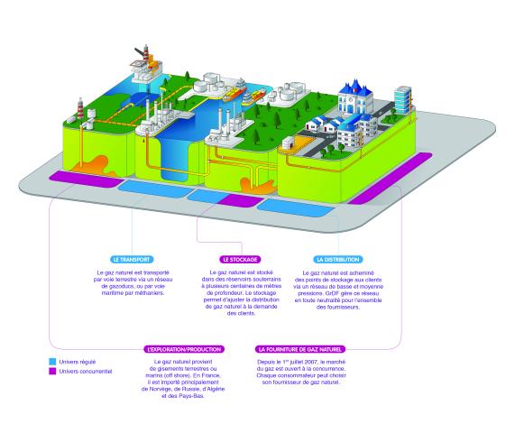 De l'exploration-production à la fourniture : le chemin du gaz naturel