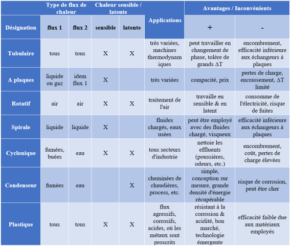 Caractéristiques des technologies d'échangeur thermique existantes 