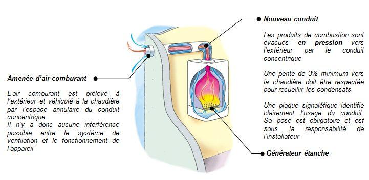 Exemple d’une chaudière gaz condensation type C1