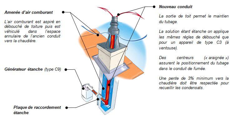  Exemple d’une chaudière gaz condensation type C9