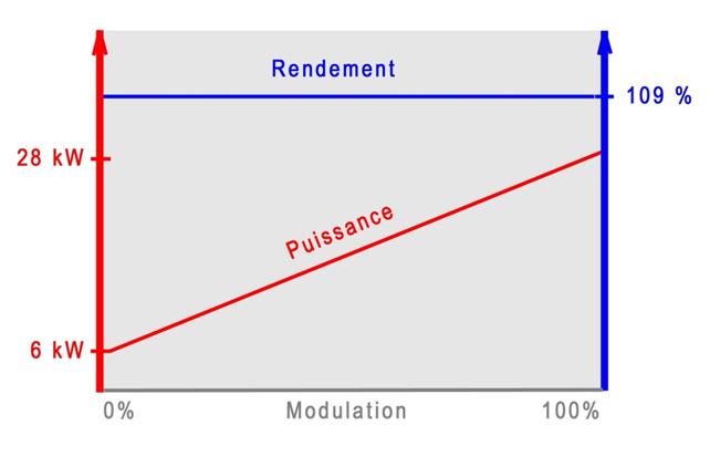 Evolutions du rendement d'un chauffe-bains