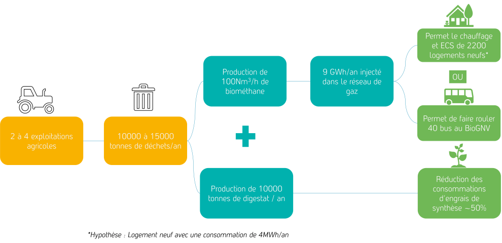 Chiffres clés d'une installation de méthanisation produisant du biométhane