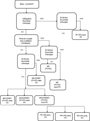 Choix du contrat : arbre décisionnel