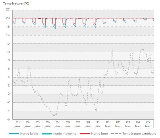 Chutes de températures intérieures dans un appartement en fonction de l’inertie suite à un arrêt de 7h du chauffage