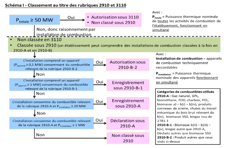 Classement au titre de la rubrique 2910 ou 3110 ?