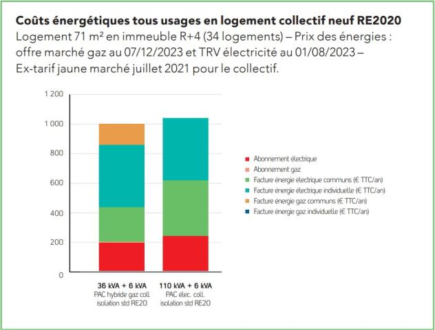 Coûts énergétiques tous usages en logement collectif neuf RE2020