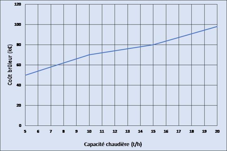 Coûts estimatifs d’un brûleur micro-modulant hors pose