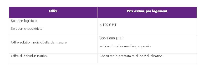 Coûts estimés