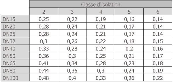 Coefficient de perte thermique (W/m.K) en fonction de la classe d'isolation du réseau et du diamètre nominal