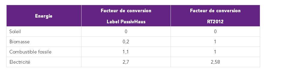 Coefficients de conversion énergie primaire à énergie finale