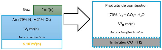 Figure 3 : Combustion complète en défaut d’air