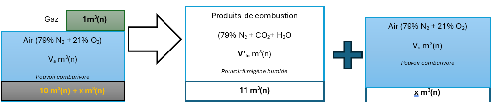 Figure 2 : Combustion complète en excès d’air