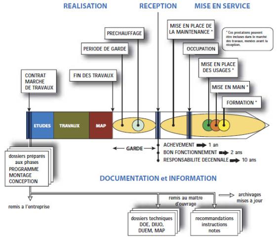 Déroulement du commissionnement de la phase études à la mise en service du bâtiment