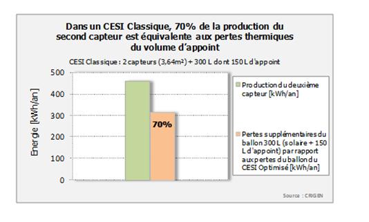 Comparaison de la production du second capteur aux pertes thermiques du volume d'appoint du ballon du CESI Classique