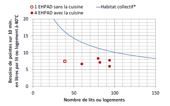 Comparaison des pointes 10 minutes en EHPAD et en logement collectif