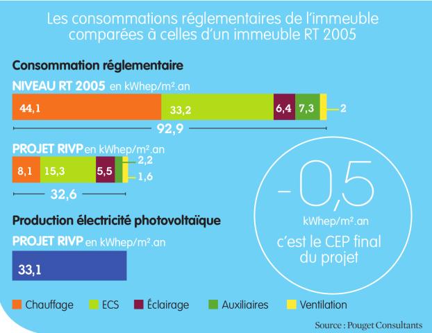 Consommations énergétiques réglementaires du bâtiment