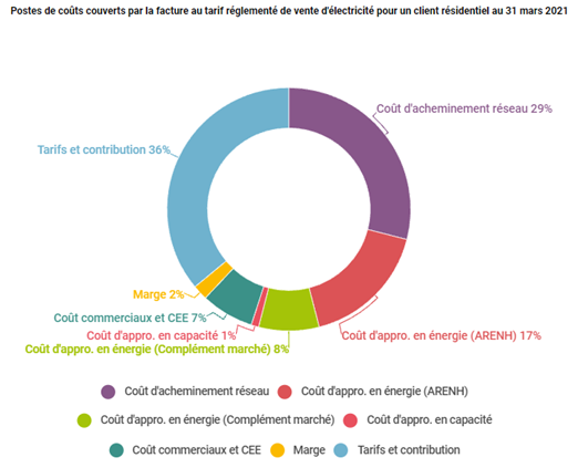 Composition du prix de l'électricité - Source CRE