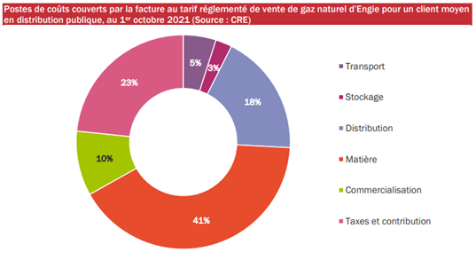 Composition du prix du gaz - Source CRE