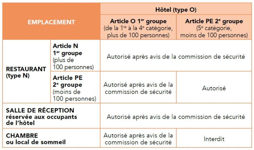 Conditions d'implantation de poêle/insert gaz en ERP