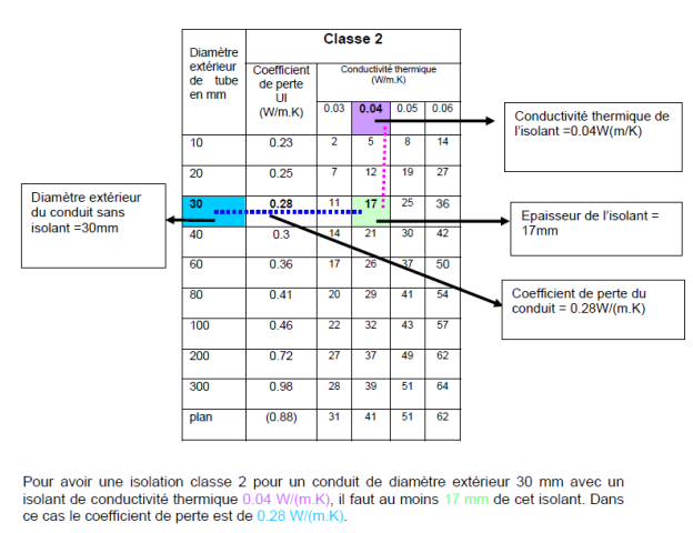 Conductivité thermique en fonction du diamètre extérieur du tube