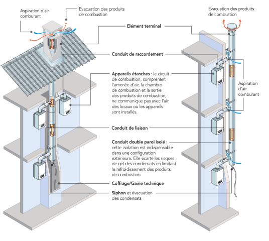 Conduit 3CEp - Configuration intérieure  (à gauche) et extérieure (à droite)