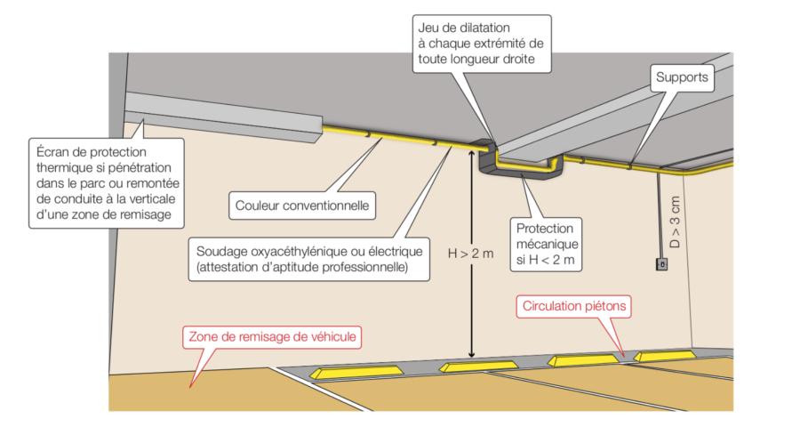 Principales prescriptions concernant le passage d'une canalisation d’alimentation de chaufferie dans un parc de stationnement couvert