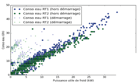 Consommation horaire d'eau en fonction de la puissance de froid