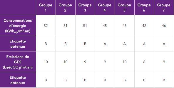 Consommations énergétiques et Emissions de GES par groupe de logements