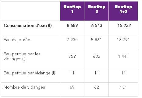 Consommation d'eau