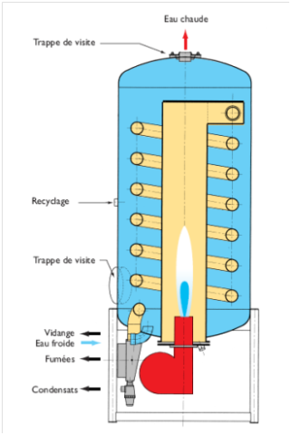 Coupe d’un accumulateur d’ECS à condensation (source : ATEE)