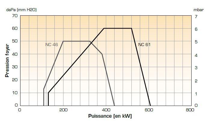 Courbes caractéristiques des brûleurs NC46 et NC61 - Source : CUENOD