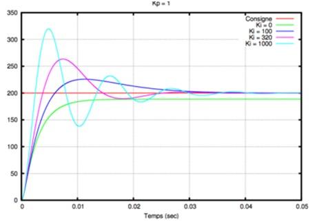 Courbes de réponses avec et sans oscillations d'un régulateur PID - Source CETIAT