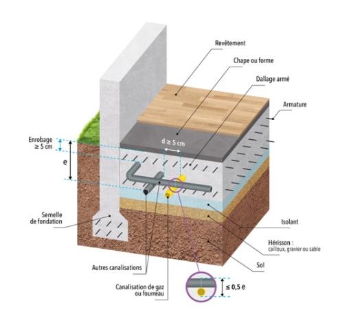 Fig.3 : Croisement de canalisations dans les dallages - Résumé des distances minimales quels que soient les diamètres et les configurations