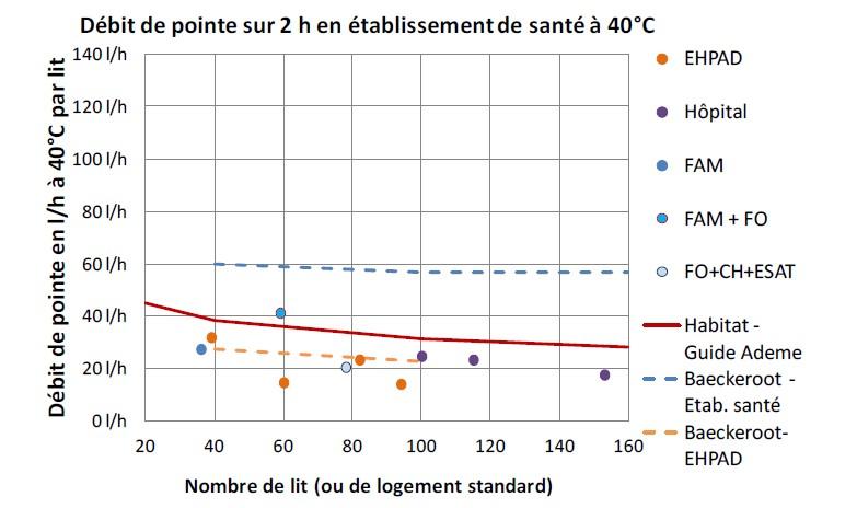 Débits de pointe sur deux heures en établissement de santé