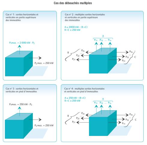 Cas des débouchés multiples